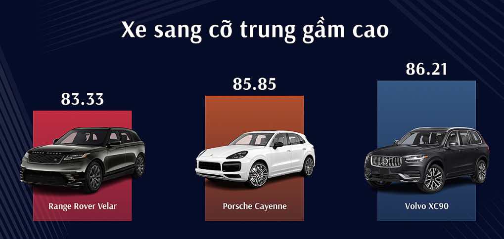 Điểm số từ ban giám khảo cho phân khúc xe sang cỡ trung gầm cao.